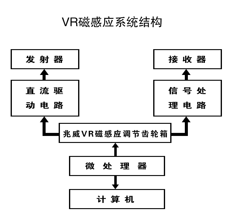 VR�Ÿ�Ӧϵͳ